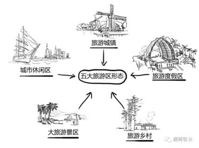 全域旅游的五大特征