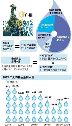 1人平均一天用多少水