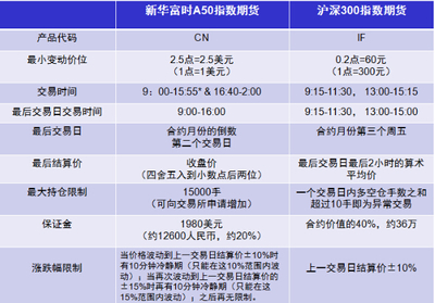 股指期货手续费