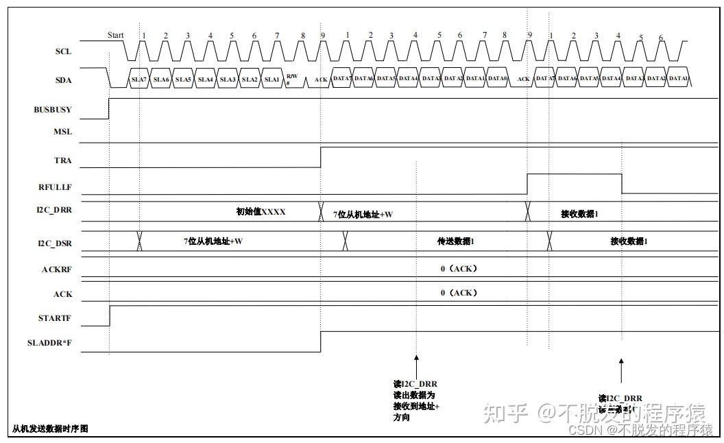 在I2C总线的时序是什么