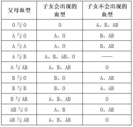 亲子鉴定 血型