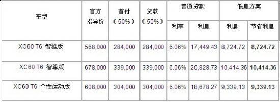 普通贷款的利息是多少