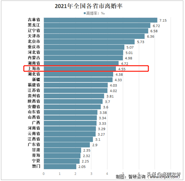 中国各省离婚率