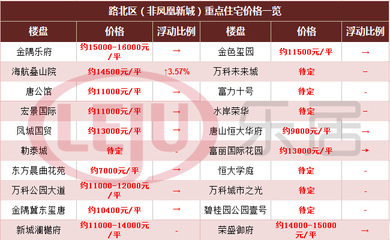 唐山凤凰新城房价多少