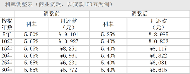 购房按揭贷款利率表