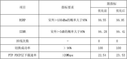 簇优化覆盖率怎么出