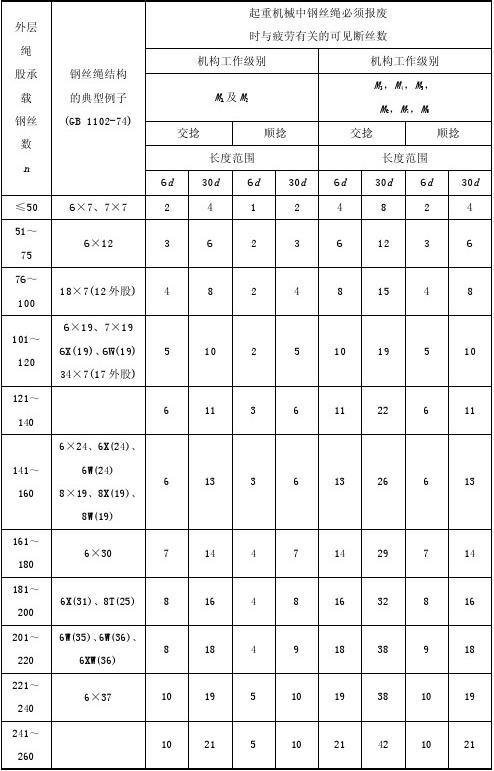 船舶钢缆报废标准