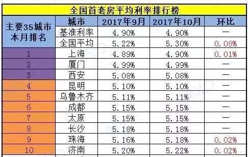 青岛首套房贷款利率