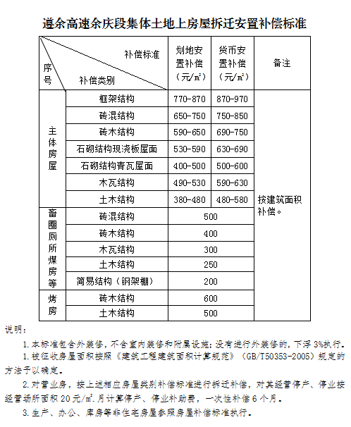 高速路征地补偿新标准