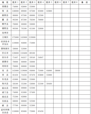 河北省征地补偿新标准