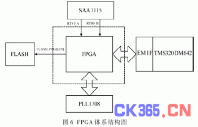 CCD芯片数据采集FPGA电路