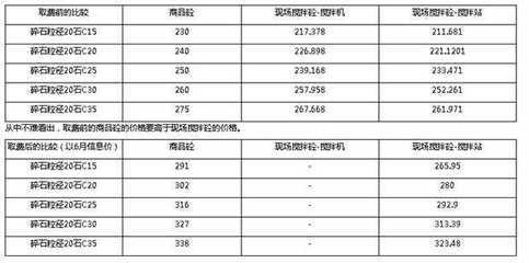 目前c20商砼價格