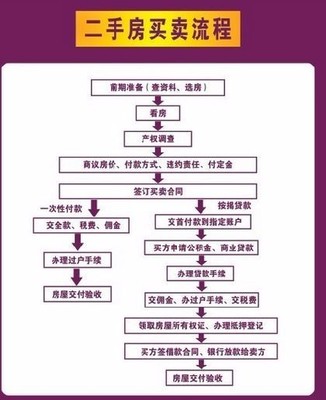 二手房过户程序