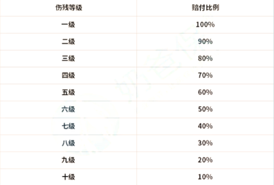 员工伤残级别十级赔偿标准