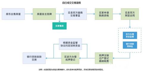 不通过中介买二手房流程