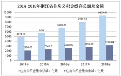 2018年公积金贷款额度