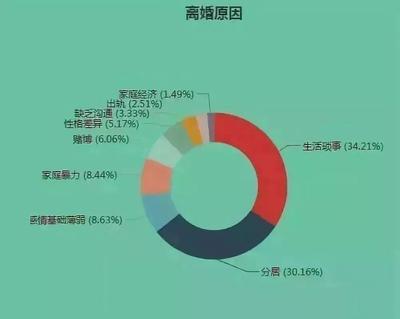贵州离婚率