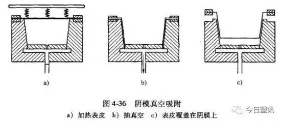 塑料件常用三种成型方法