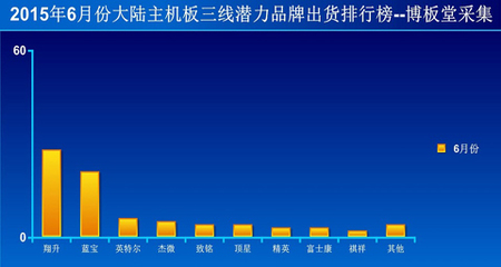 主板有什么品牌排行榜2015