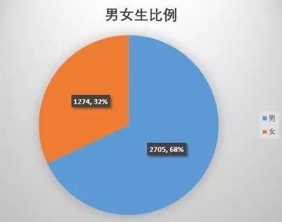 男女比例多少正常