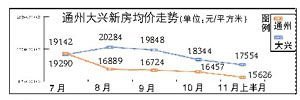 大兴新楼盘在售价格