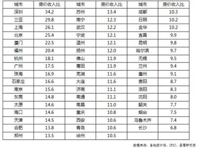 18年房价