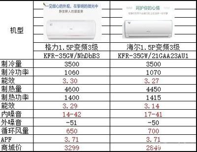 买空调主要看什么参数