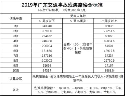 交通事故赔偿金额