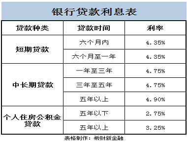 短期贷款年利率