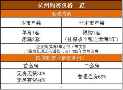 杭州 买房资格