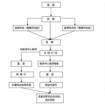 公积金贷款面签流程