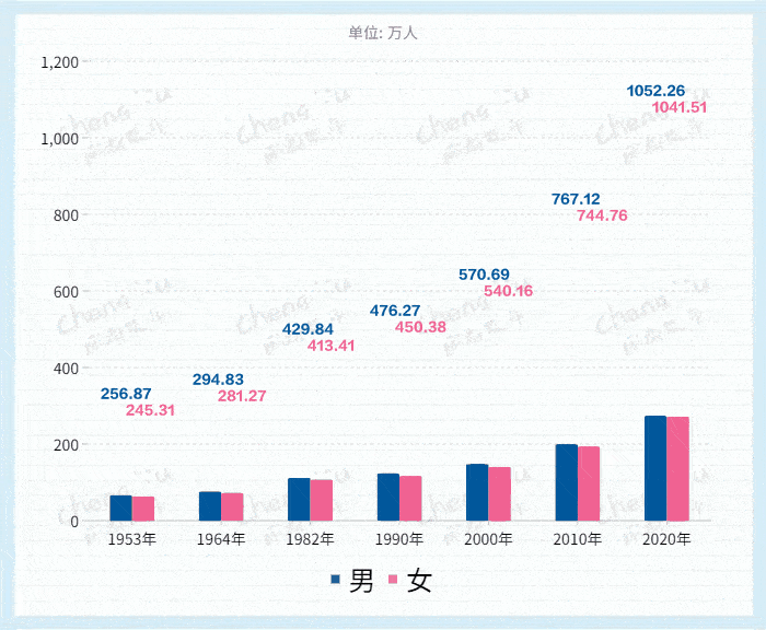 第七次人口普查数据即将发布