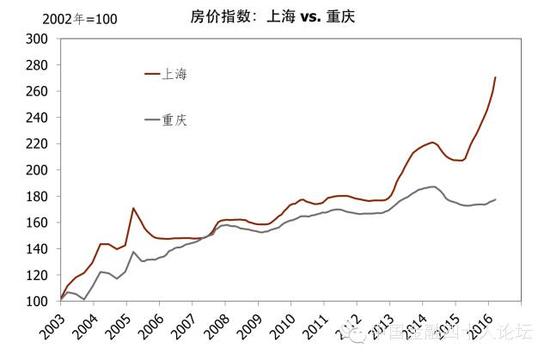 上海房价二十年走势图