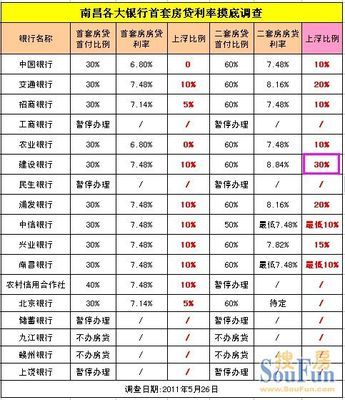 购房按揭贷款利率表