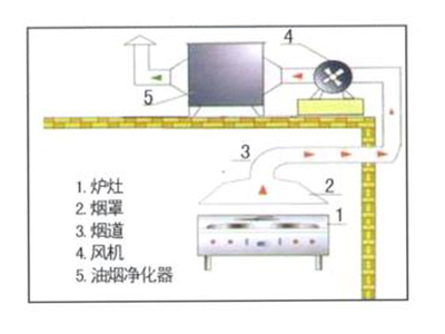 厨房排烟的烟道