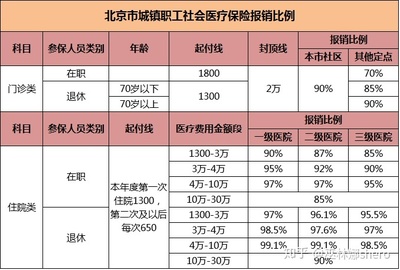 北京社保医疗报销多少