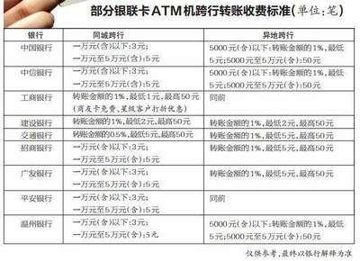 异地同城转账手续费是多少钱