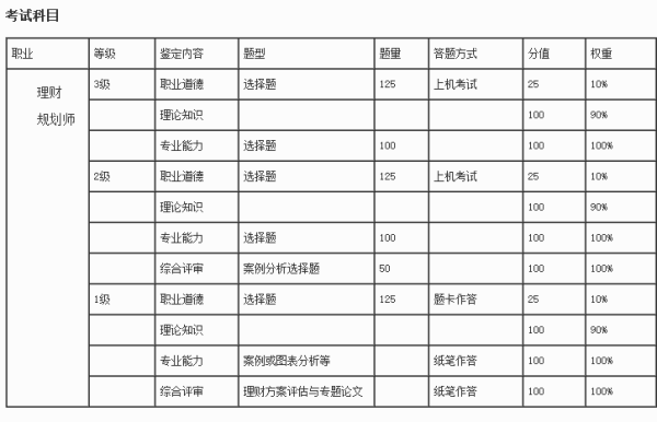 理财规划师报名费多少