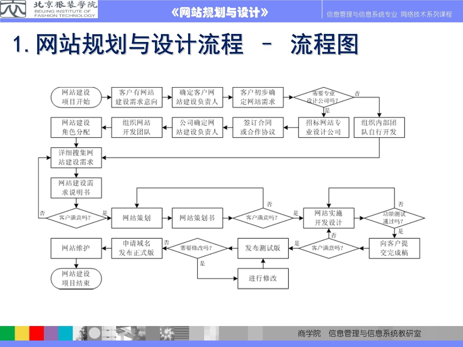 网站设计的基本流程