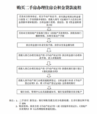 公积金二手房贷款流程