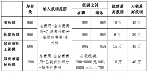 医保一年统筹多少