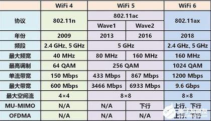 wifi传输速率什么