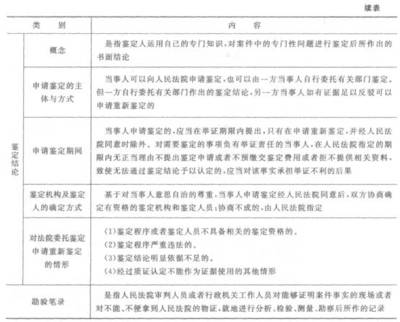 民事诉讼分类