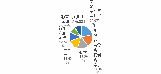 汽车美容行业调查