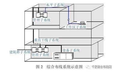综合布线设计