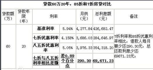 房贷60万30年每月需交多少钱