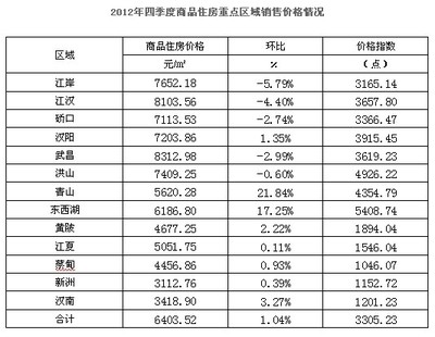 郑州一环房价