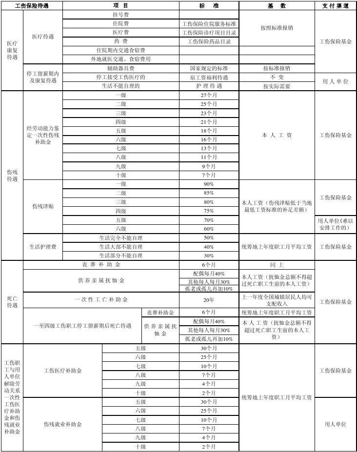 工伤工资