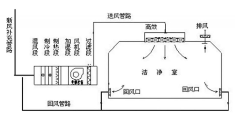 暖通循环净化机组工作原理