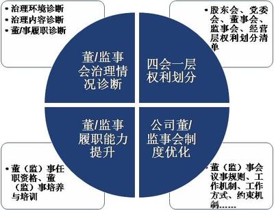 公司法人治理